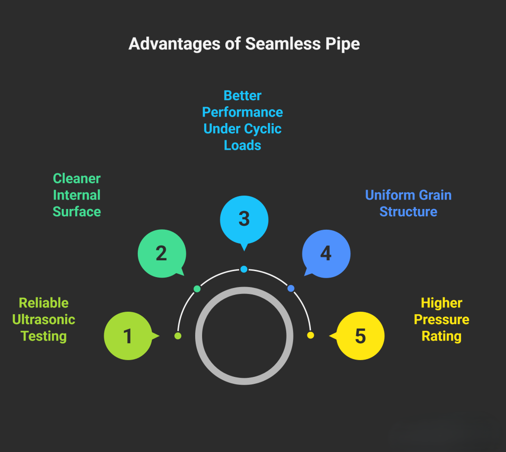 Infographic shows the advantages of seamless pipe, including durability, reduced leakage, and improved flow.