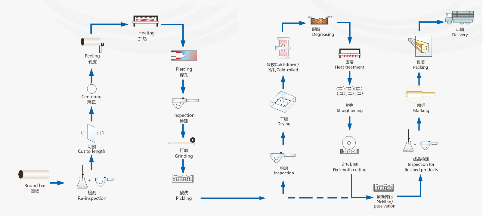Flow diagram illustrating the steps to manufacture seamless pipe.