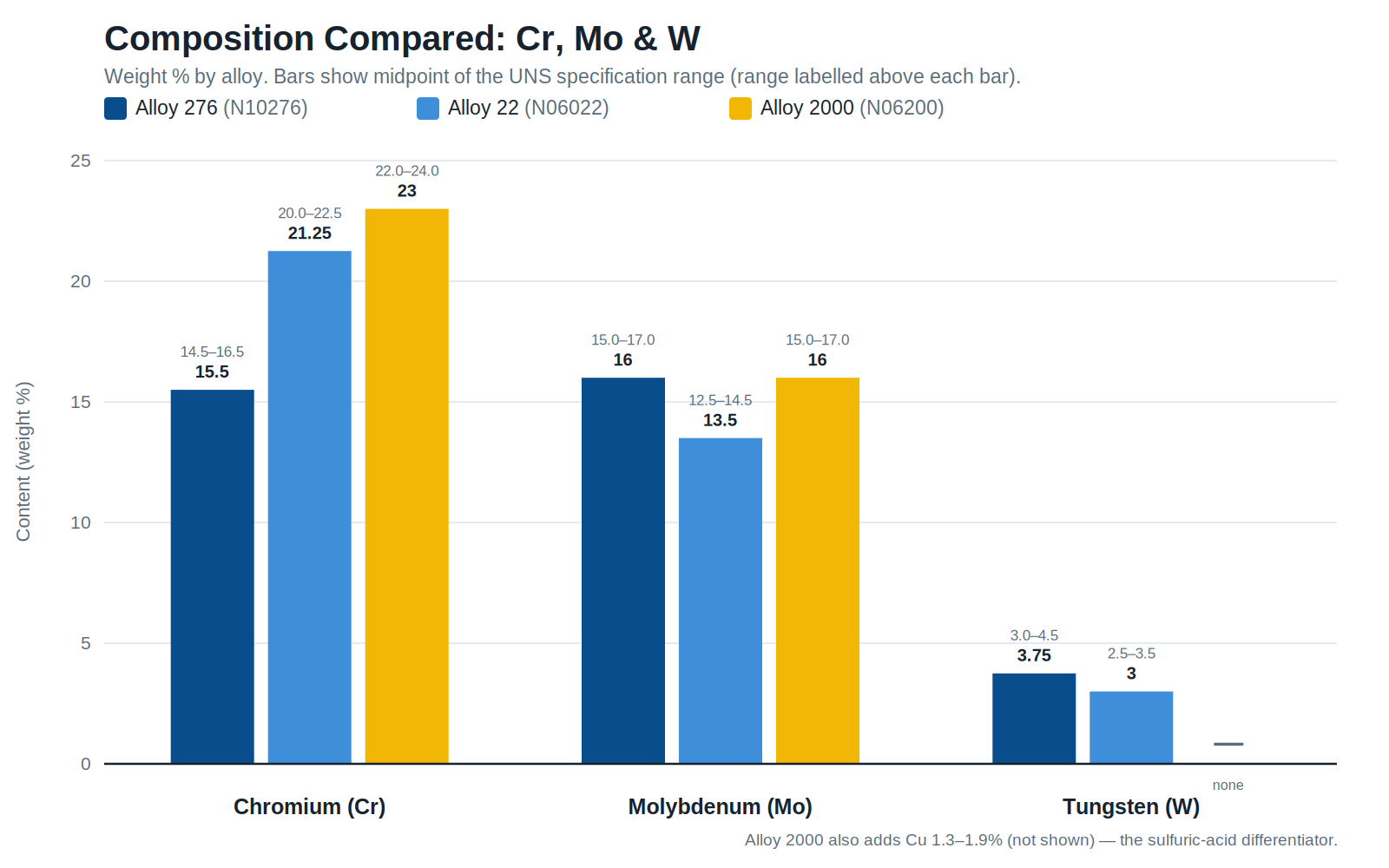 Chart comparing chromium, molybdenum and tungsten content in Alloy 276 (N10276), Alloy 22 (N06022) and Alloy 2000 (N06200)