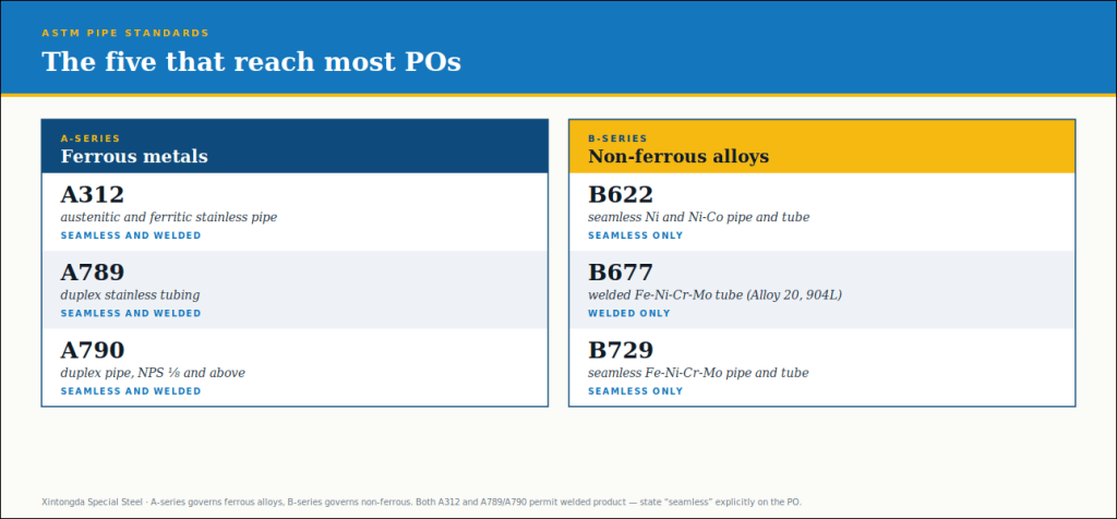 Table comparing A series ASTM ferrous pipe standards against B series non ferrous standards