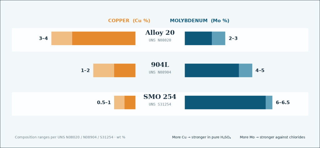 Copper and molybdenum content ranges of Alloy 20 904L and 254 SMO showing the acid versus chloride trade off
