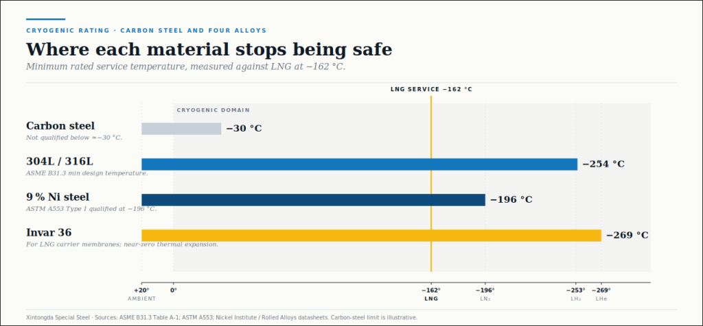 Chart showing minimum rate of service against LNG service temperature of minus 162 degrees Celsius