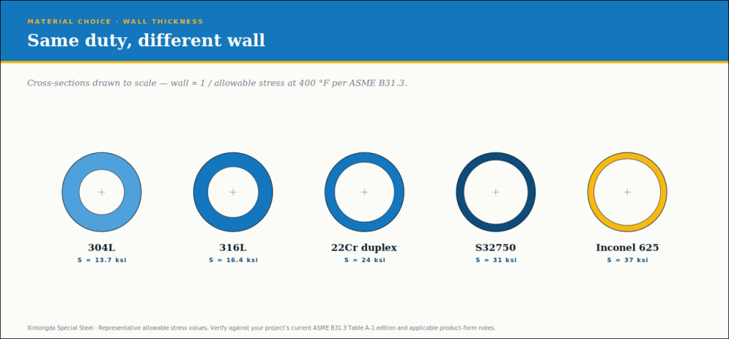 Pipe cross sections comparing wall thickness for 304L, 316L, duplex, S32750 and Inconel 625
