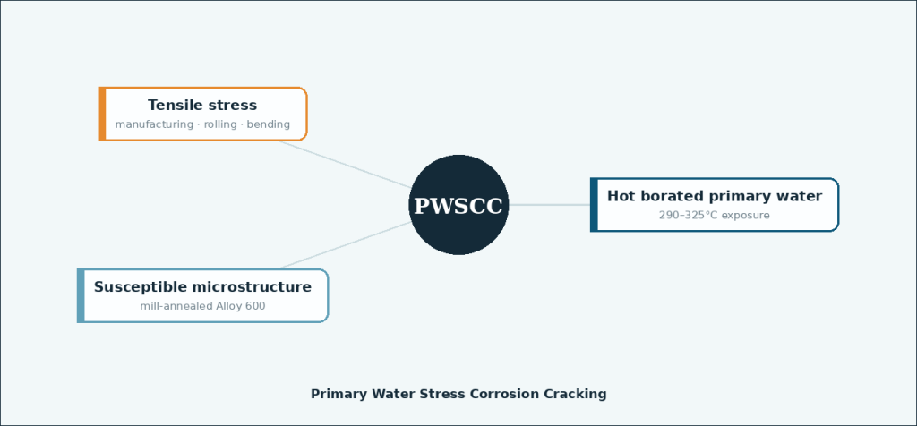The three conditions that combine to cause primary water stress corrosion cracking in steam generator tubes