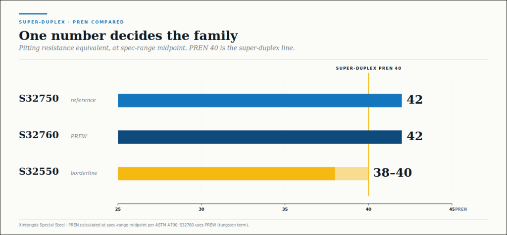 Chart comparing PREN of super-duplex grades S32750, S32760 and S32550 against the super-duplex threshold of PREN 40