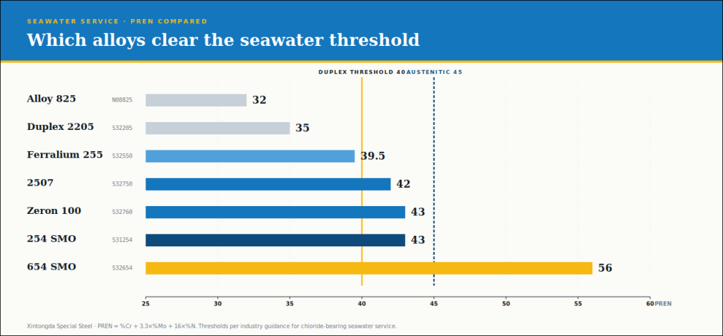 PREN chart for SWRO alloys: 2205, 2507, 254 SMO and 654 SMO against seawater threshold