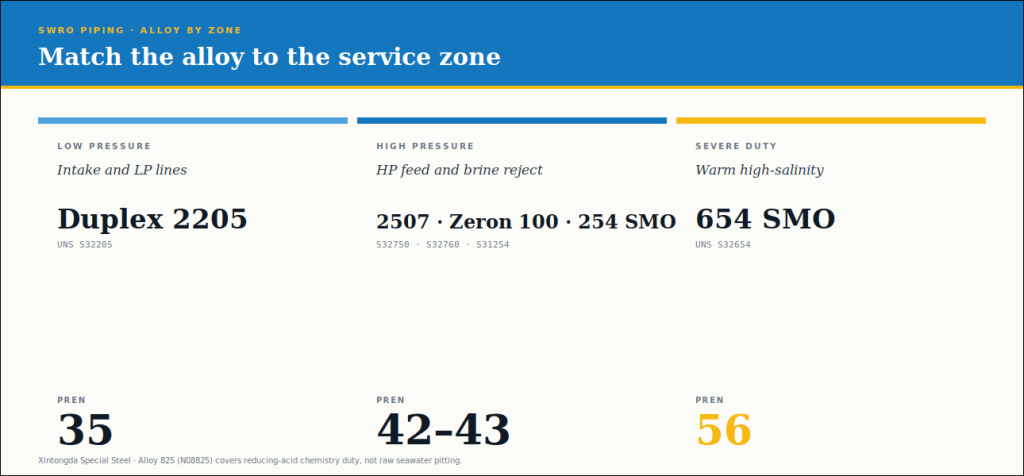 SWRO alloy selection chart matching super duplex, 6Mo and duplex grades to service zones