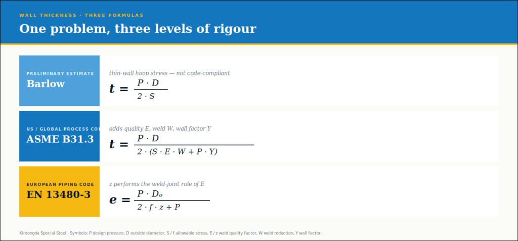 Barlow, ASME B31.3 and EN 13480 3 wall thickness formulas typeset for seamless pipe design